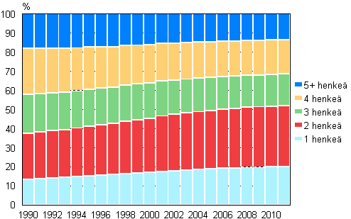 Kuvio 15. Asuntokuntavest asuntokunnan koon mukaan 1990–2011