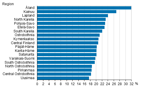 Figure 7. Families of cohabiting couples as a proportions of families with underage children by region in 2017