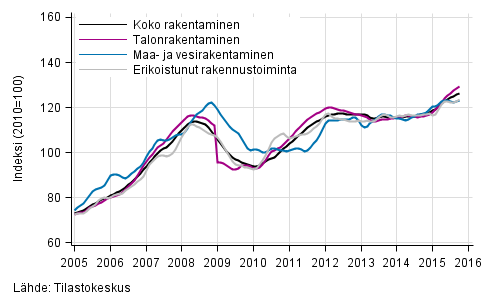 Liitekuvio 1. Rakentamisen liikevaihdon trendit toimialoittain (TOL 2008)