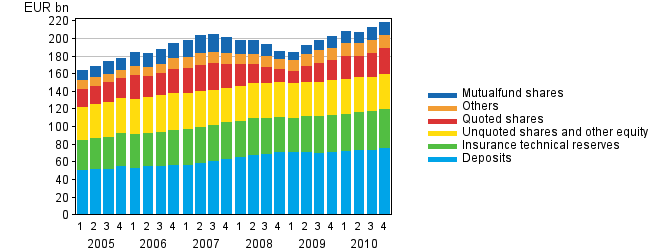 Appendix figure 2. Financial assets of households