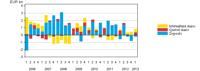 Appendix figure 1. Households' net acquisition of deposits, quoted shares and mutual fund shares