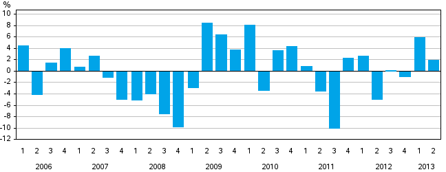 Appendix figure 3. Change from the previous quarter in housholds' net financial assets