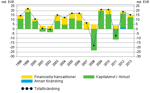 Figur 1. Frndring av hushllens finansiella tillgngar, miljarder euro