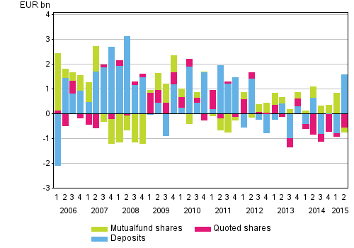 Appendix figure 2. Households’ net acquisitions of deposits, quoted shares and mutual fund shares