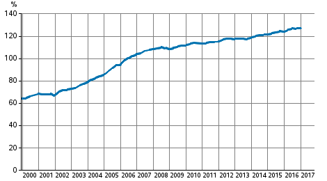 Appendix figure 3. Households’ indebtedness ratio