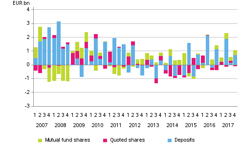 Appendix figure 2. Households’ net acquisitions of deposits, quoted shares and mutual fund shares