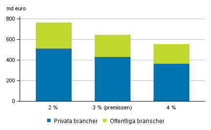  Intjnade pensionsrtter med olika diskonteringsrntor i slutet av r 2017, miljarder euro