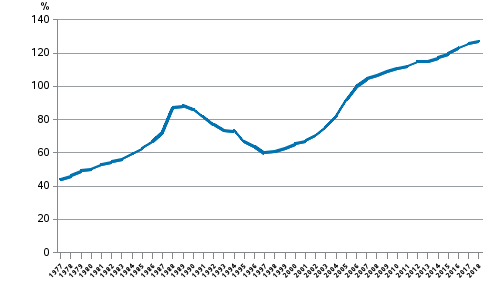 Households’ indebtedness ratio 1977 to 2018, loan debt in proportion to disposable income