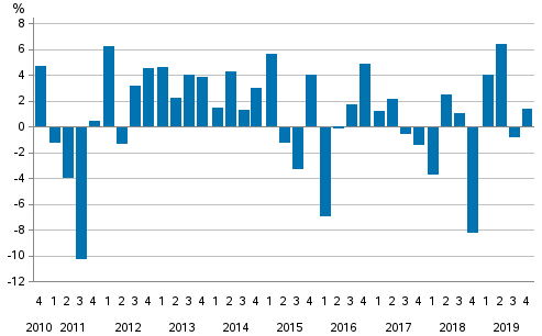  Change from the previous quarter in households’ net financial assets