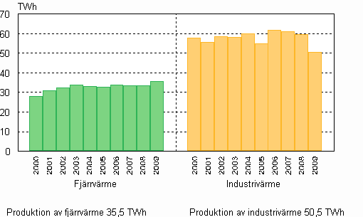 Figurbilaga 6. Produktion av vrme 2000–2009