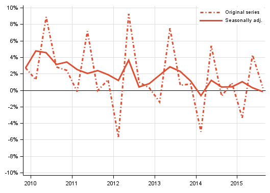 Appendix figure 2. Households’ saving rate