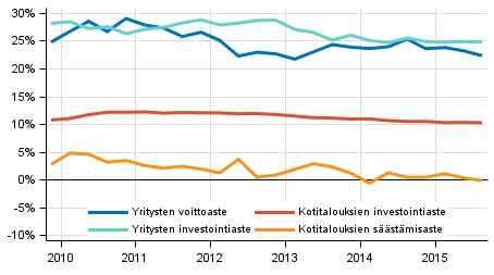 Kotitalouksien ja yritysten keskeiset indikaattorit kausitasoitettuna