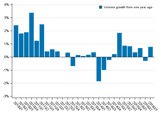 Appendix figure 1. Volume development of households’ adjusted disposable income