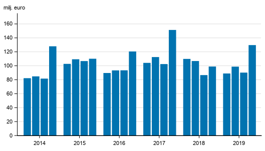 Figurbilaga 1. Vrdepappersfretagens provisionsintkter efter kvartal 2014-2019, mn. euro