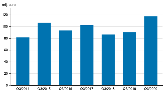 Figurbilaga 2. Vrdepappersfretagens provisionsintkter, 3:e kvartalet 2014-2020, mn euro