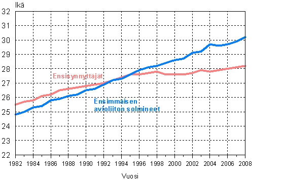 Ensiavioitujan naisen ja ensisynnyttjn keski-ik 1982–2008 