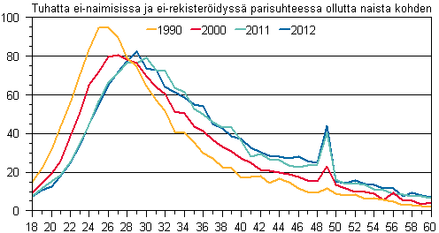 Liitekuvio 2. Avioituvuus in mukaan 1990, 2000, 2011 ja 2012