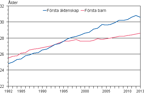 Figurbilaga 1. Kvinnornas medellder vid frsta ktenskap och frsta barnets fdelse r 1982–2013