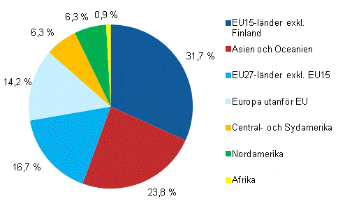 Anstllda i dotterbolag utomlands efter landgrupp r 2011