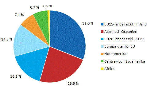  Anstllda i dotterbolag utomlands efter landgrupp r 2013