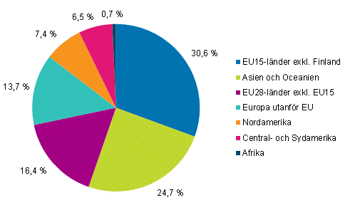  Anstllda i dotterbolag utomlands efter landgrupp r 2014