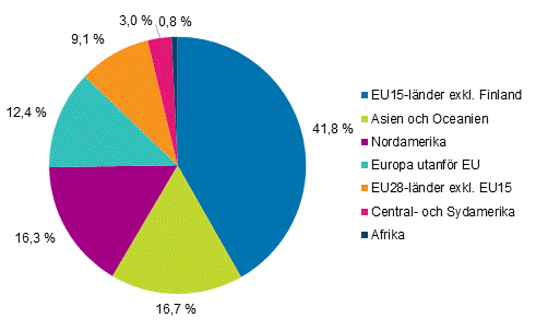 Finlndska fretags omsttning utomlands r 2016