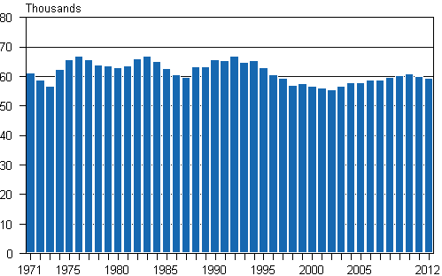 Appendix figure 1. Live births 1971–2012