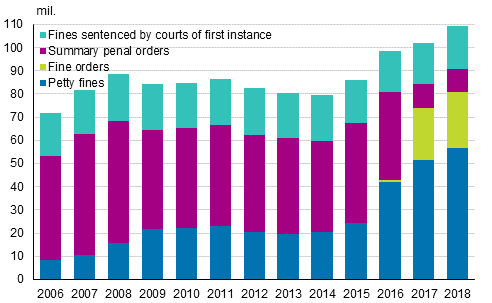 Total accrual of fines for fines sentenced by courts of first instance, summary penal orders and fine orders and petty fines in 2006 to 2018, EUR