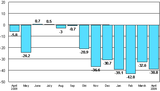 Change in new orders in manufacturing from corresponding month of the previous year (original series), % (TOL 2008)