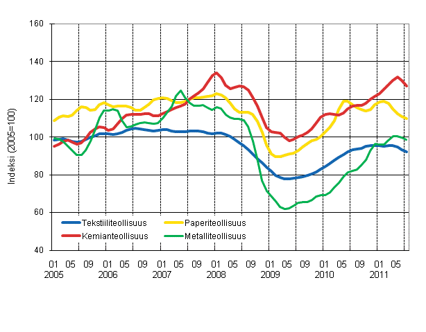 Liitekuvio 1. Teollisuuden uusien tilausten trendisarjat toimialoittain