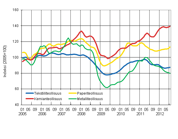 Liitekuvio 1. Teollisuuden uusien tilausten trendisarjat toimialoittain