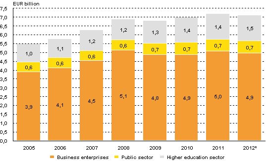 R&D expenditure by sector in 2005-2012*