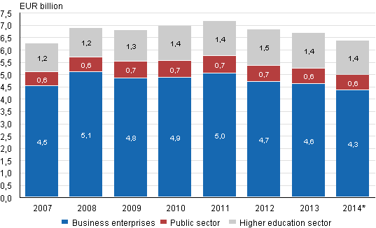 R&D expenditure by sector in 2007-2014*