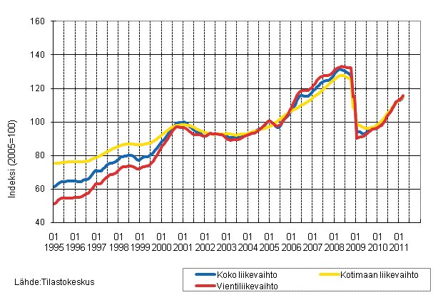 Liitekuvio 1. Teollisuuden koko liikevaihdon, kotimaan liikevaihdon ja vientiliikevaihdon trendisarjat 1/1995–3/2011