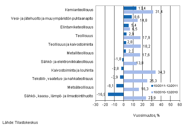 Eriden teollisuuden toimialojen liikevaihdon vuosimuutos ajanjaksoilla 10/2011–12/2011 ja 10/2010–12/2010, % (TOL 2008) 
