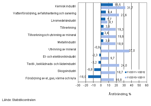 rsfrndring av omsttningen fr vissa nringsgrenar inom industrin under perioderna 11/2011–1/2012 och 11/2010–1/2011, % (TOL 2008)