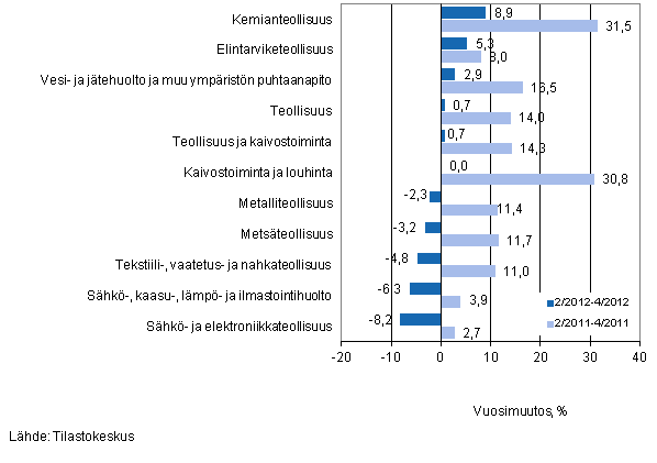 Eriden teollisuuden toimialojen liikevaihdon vuosimuutos ajanjaksoilla 2/2012–4/2012 ja 2/2011–4/2011, % (TOL 2008) 