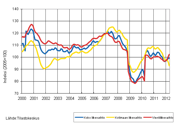 Liitekuvio 2. Metsteollisuuden liikevaihdon, kotimaan liikevaihdon ja vientiliikevaihdon trendisarjat 1/2000–5/2012