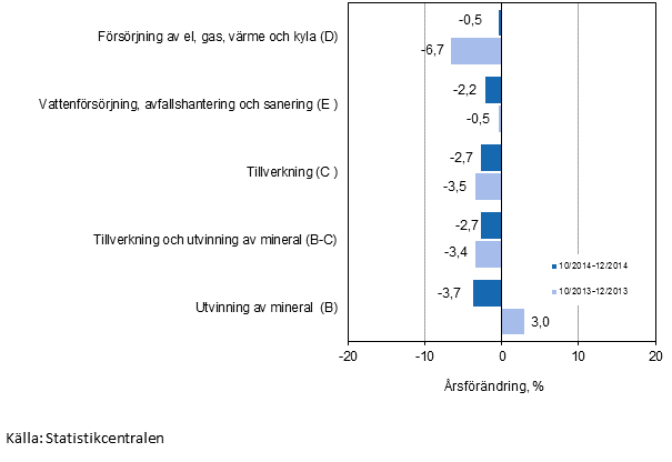 Tremnaders rsfrndring av omsttningen inom de industriella huvudgrupperna (TOL 2008)