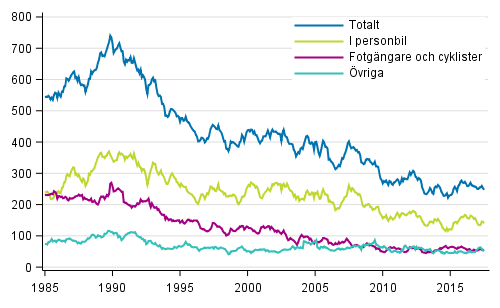 Dda i vgtrafiken 1/1985 - 7/2017. Dda under de 12 senaste mnaderna per mnad