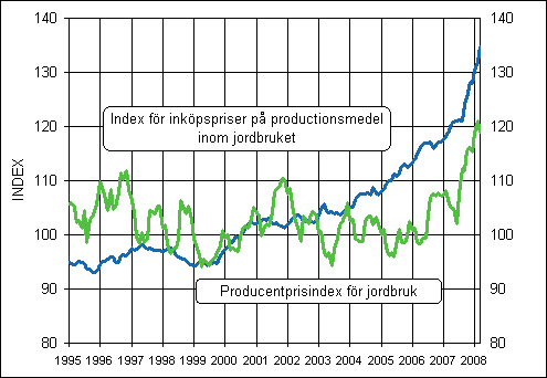 Utvecklingen av jordbrukets prisindex 2000=100 ren 1995-2008