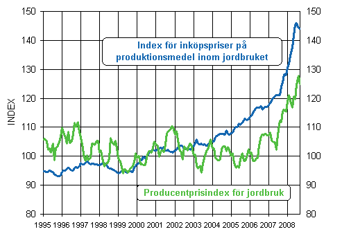 Utvecklingen av jordbrukets prisindex 2000=100 ren 1995-2008