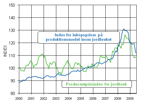 Utvecklingen av jordbrukets prisindex 2005=100 ren 1995-2009