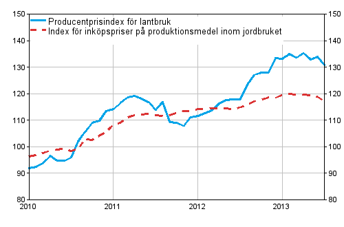 Figurbilaga 1. Utvecklingen av jordbrukets prisindex 2010=100, 1/2010-7/2013