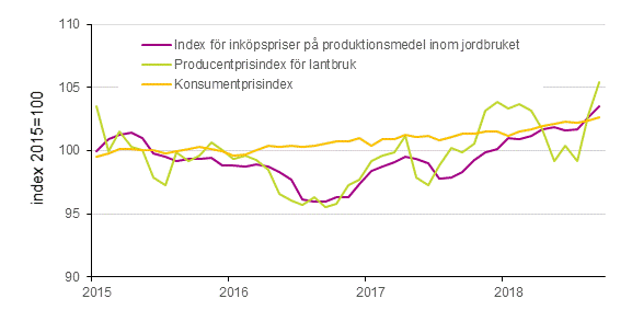 Figurbilaga 1. Utvecklingen av jordbrukets prisindex 2015=100, 1/2010–9/2018