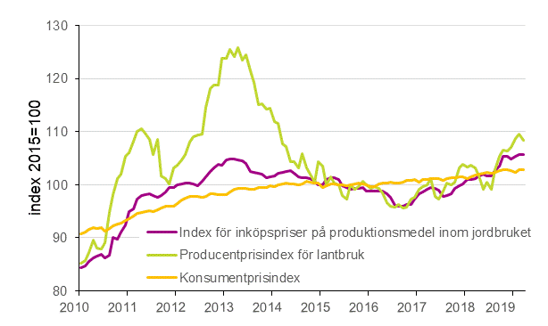 Figurbilaga 1. Utvecklingen av jordbrukets prisindex och konsumentprisindex 2015=100, 1/2010–3/2019