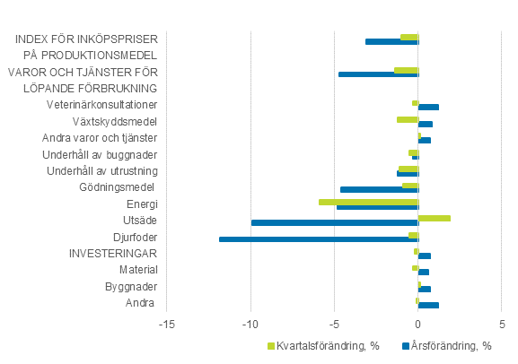 Index fr inkpspriser p produktionsmedel inom jordbruket and konsumentprisindex 2015=100, 1:a kvartalet 2020