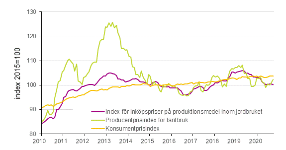 Figurbilaga 1. Utvecklingen av jordbrukets prisindex 2015=100, 1/2010–9/2020