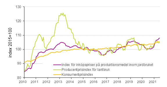 Figurbilaga 1. Utvecklingen av jordbrukets prisindex och konsumentprisindex 2015=100, 1/2010–6/2021