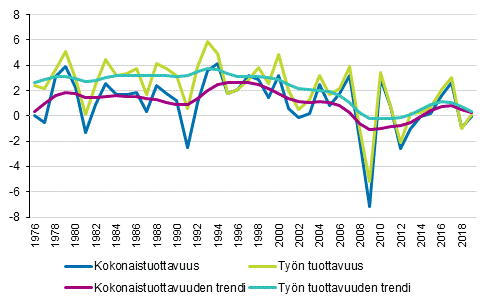 Kokonaistuottavuuden ja tyn tuottavuuden vuosimuutokset sek kehityksen trendi 1976-2019, %-yks.